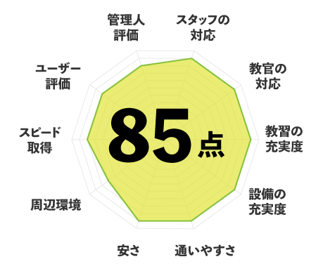 86点