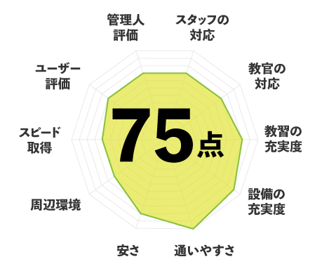 75点