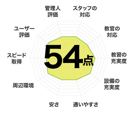 54点