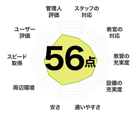 56点