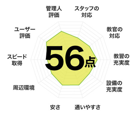 56点