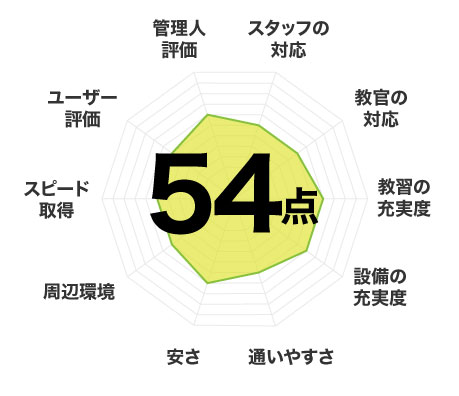 54点